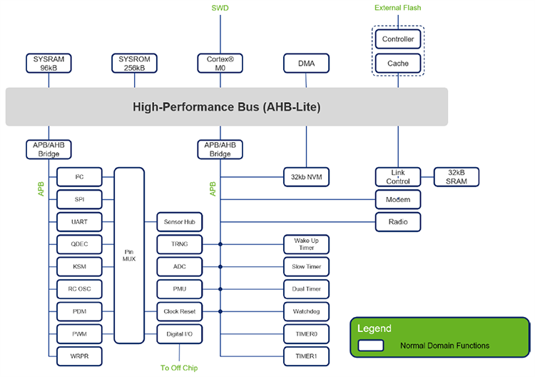 Block Diagram - Atmosic Technologies ATM22x1 Extreme Low Power BLUETOOTH® 5.0 SoCs